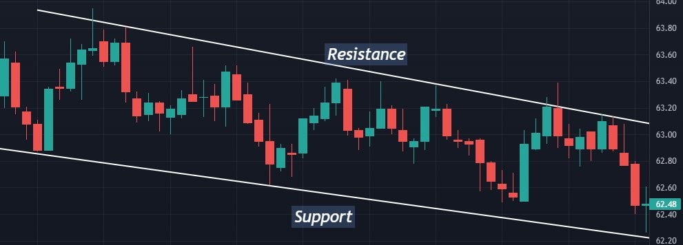 a picture showing resistance and support levels in a price chart
