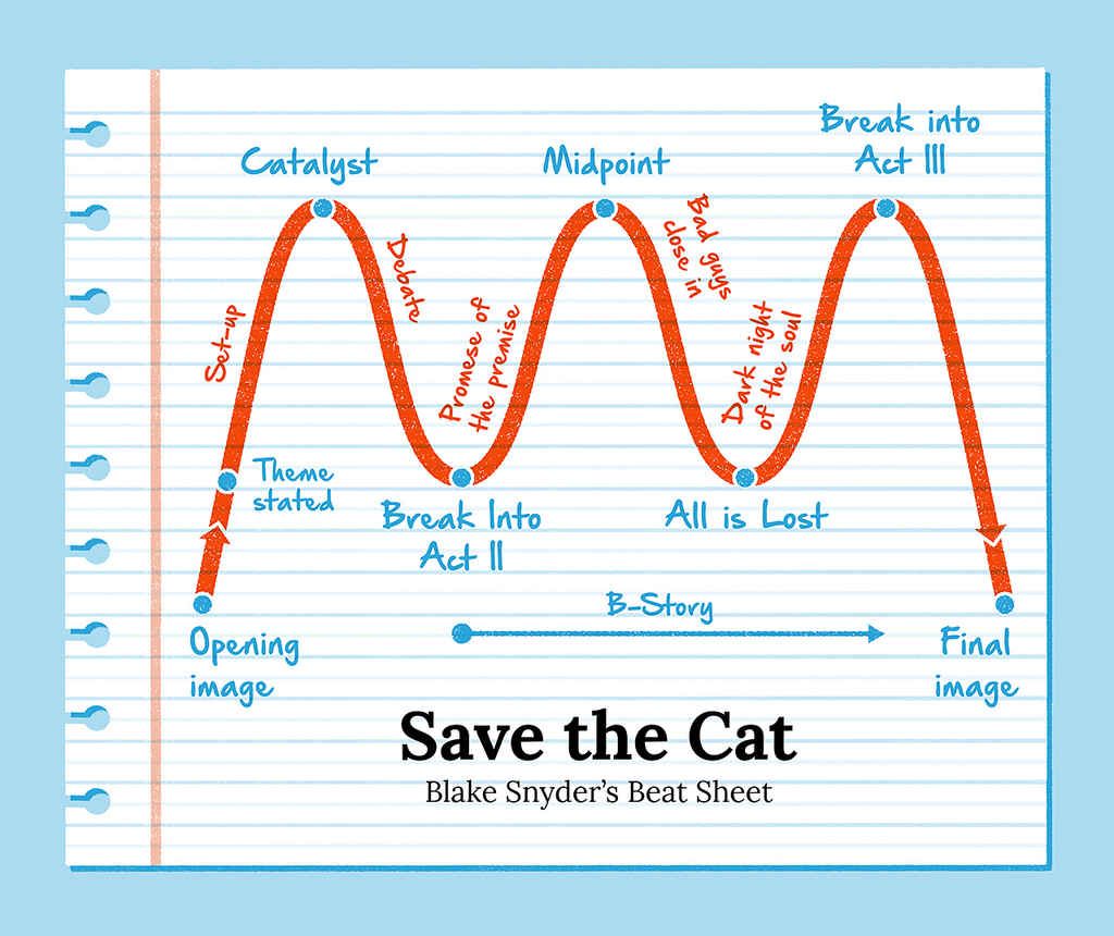 Save the Cat Story Structure توسط Reedsy