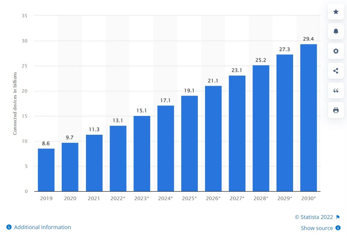 statista number of connected iot devices 2019 2030 chart