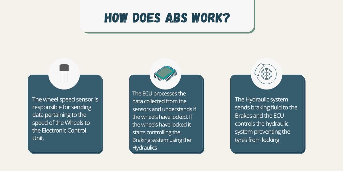 A graphic describing how ABS works 