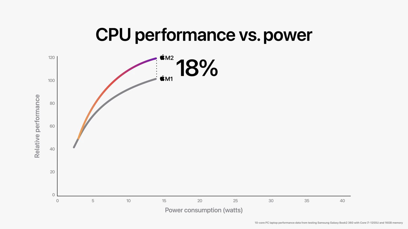 M1 vs M2 CPU Apple Chart