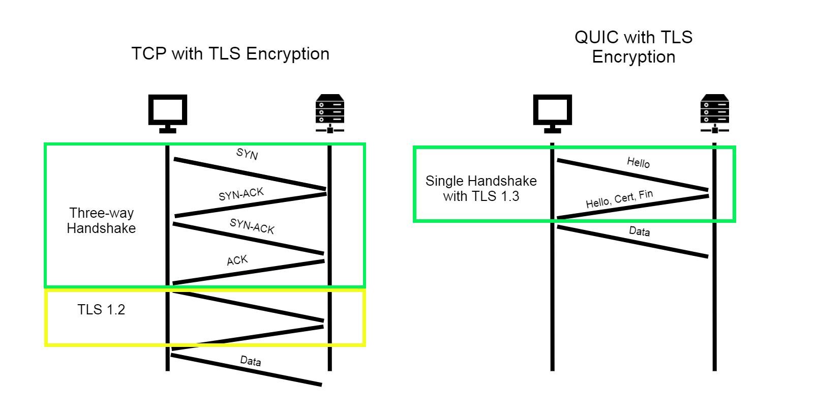 TCP vs QUIC Illustration