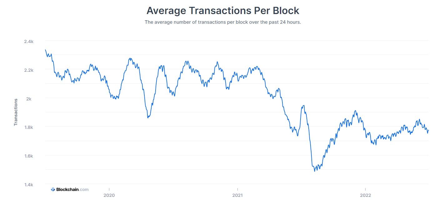 average number of transactions per bitcoin block 2019 2022