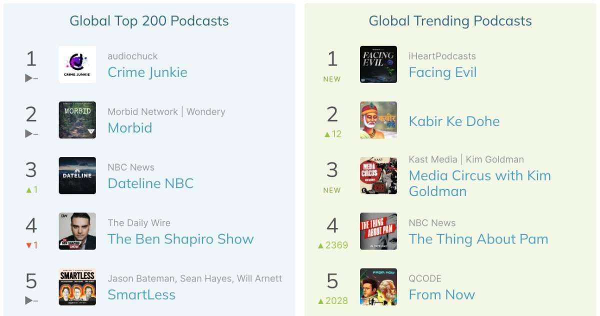 Charitable tracks the top 200 most popular podcasts across the world, in several genres as well