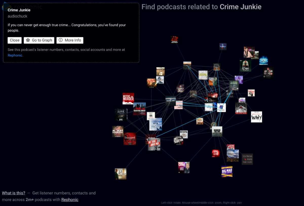 Rephonic shows your favorite podcast along with which podcasts other listeners heard in a 3D graph