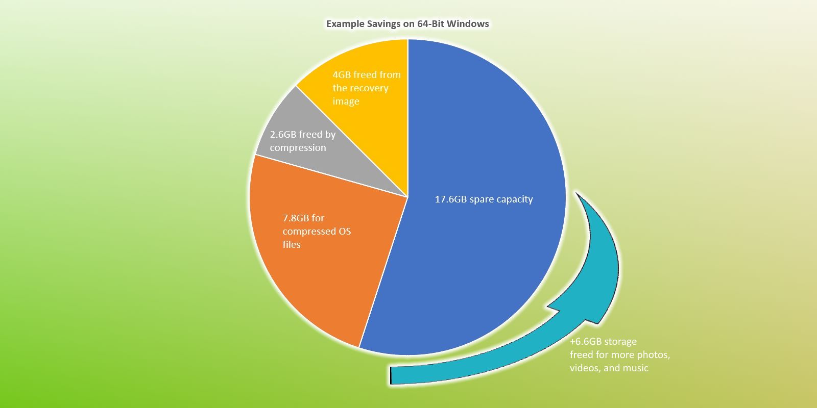 pie chart with example space savings for windows 10 64 bit