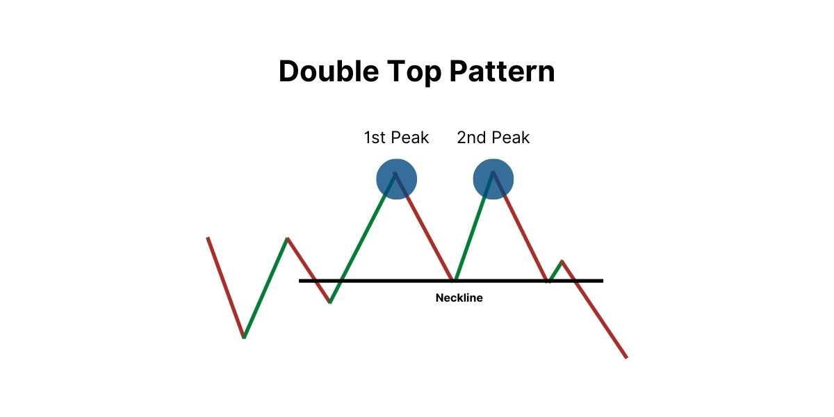 Double top chart pattern