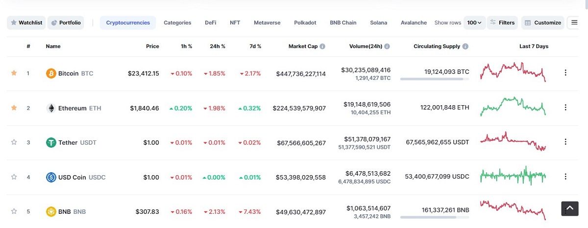 Cryptocurrency data from CoinMarketCap.