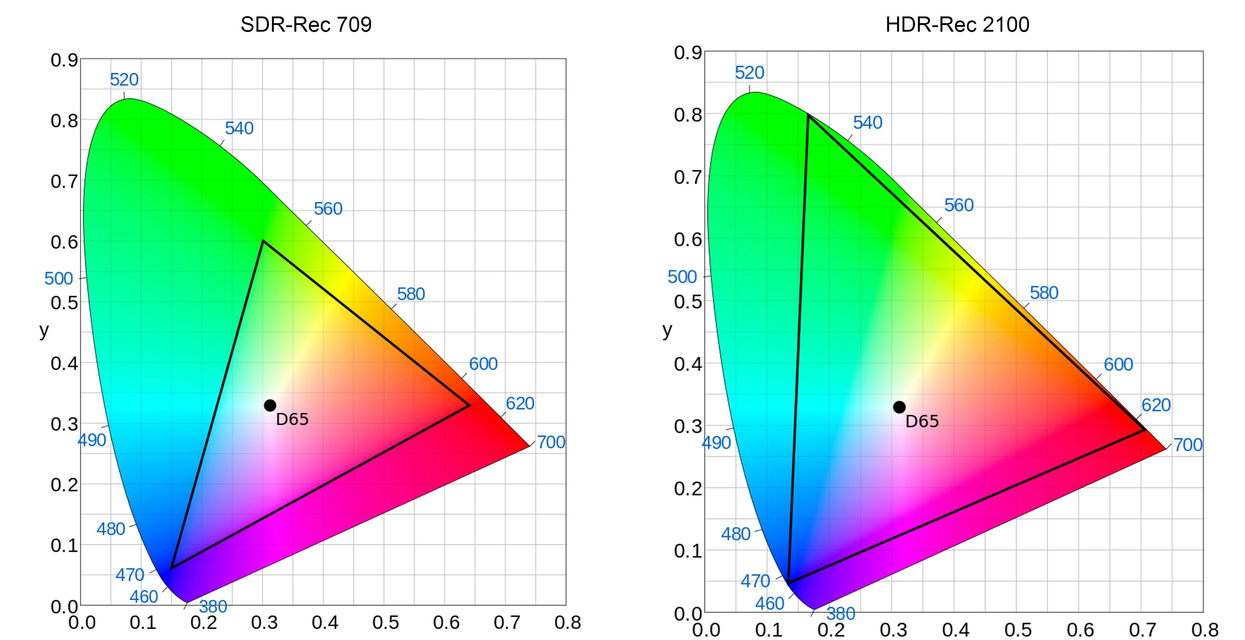 HDR vs. SDR Color Space