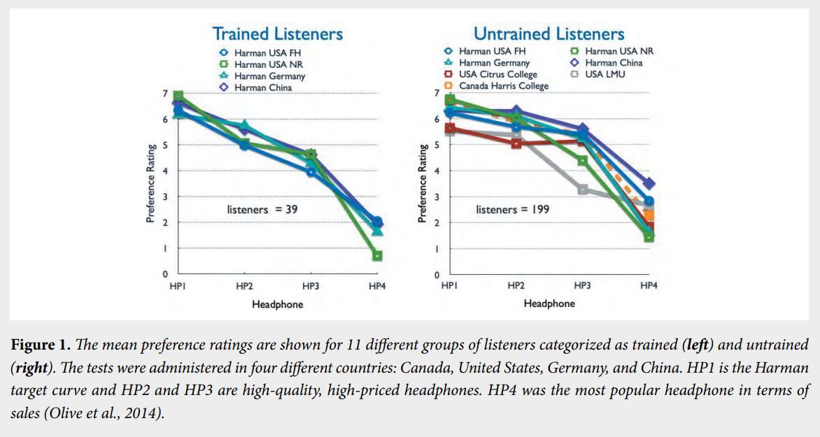 What Is the Harman Curve? Does It Really Give the Best Sound Quality?