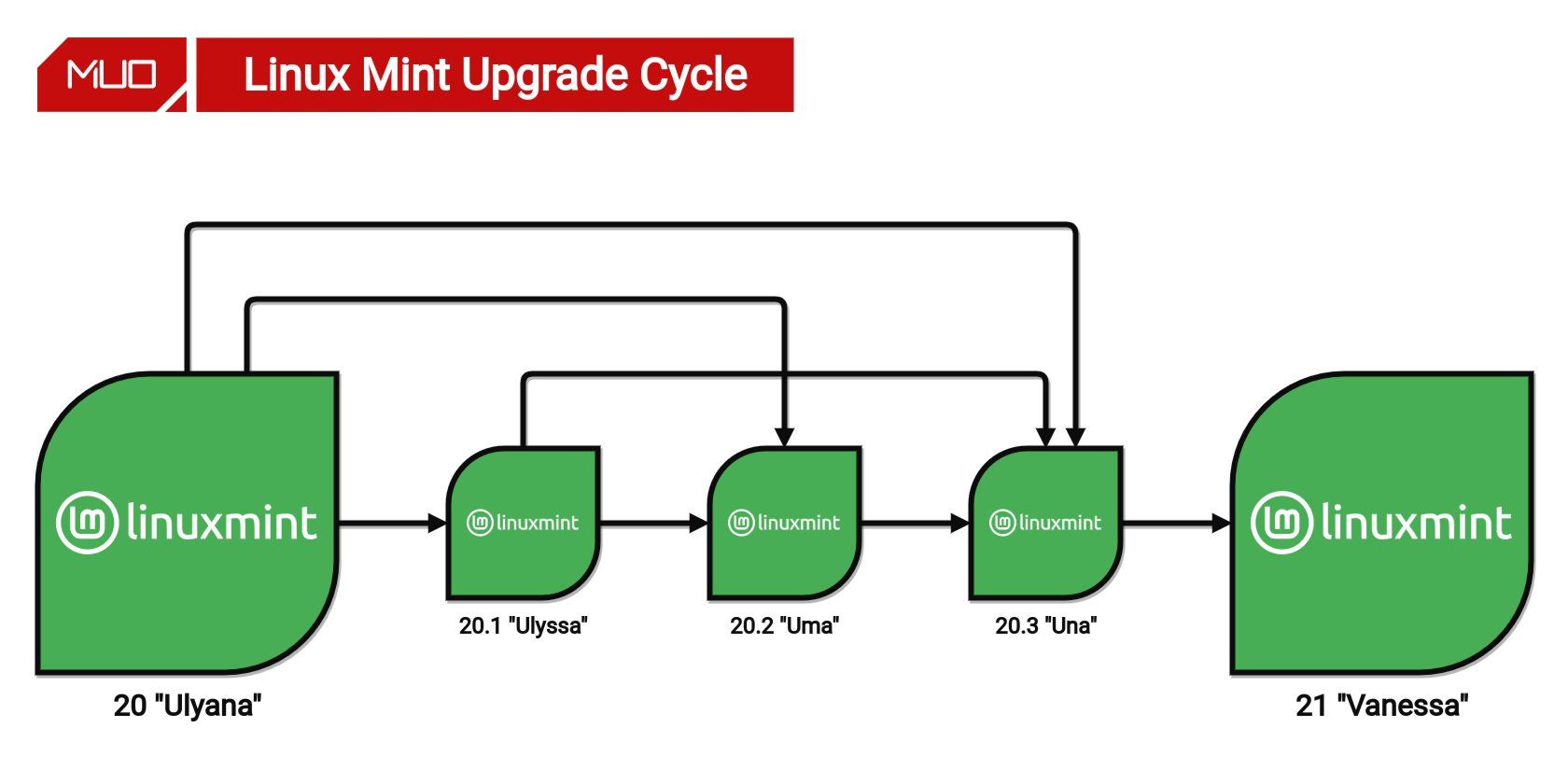 Flowchart showing various Linux Mint 21 upgrade paths.