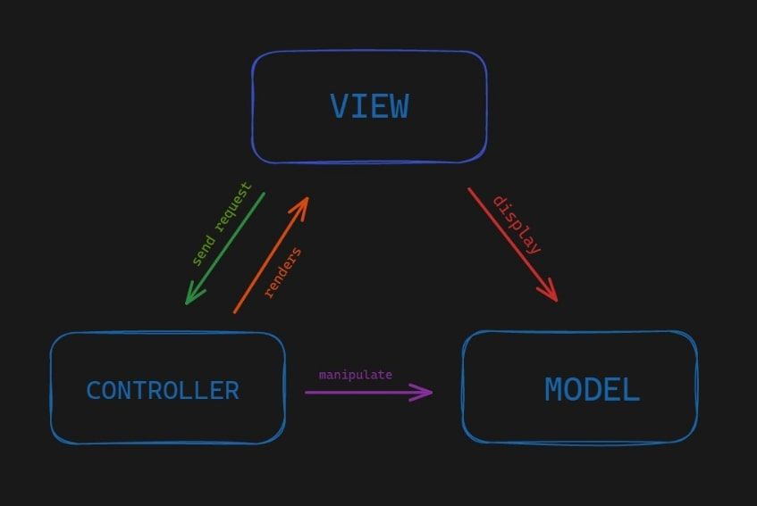 MVC, MVP, MVVM: Which One To Choose?