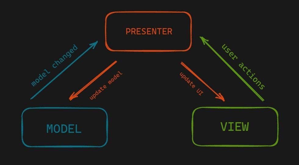 MVC, MVP, MVVM: Which One To Choose?