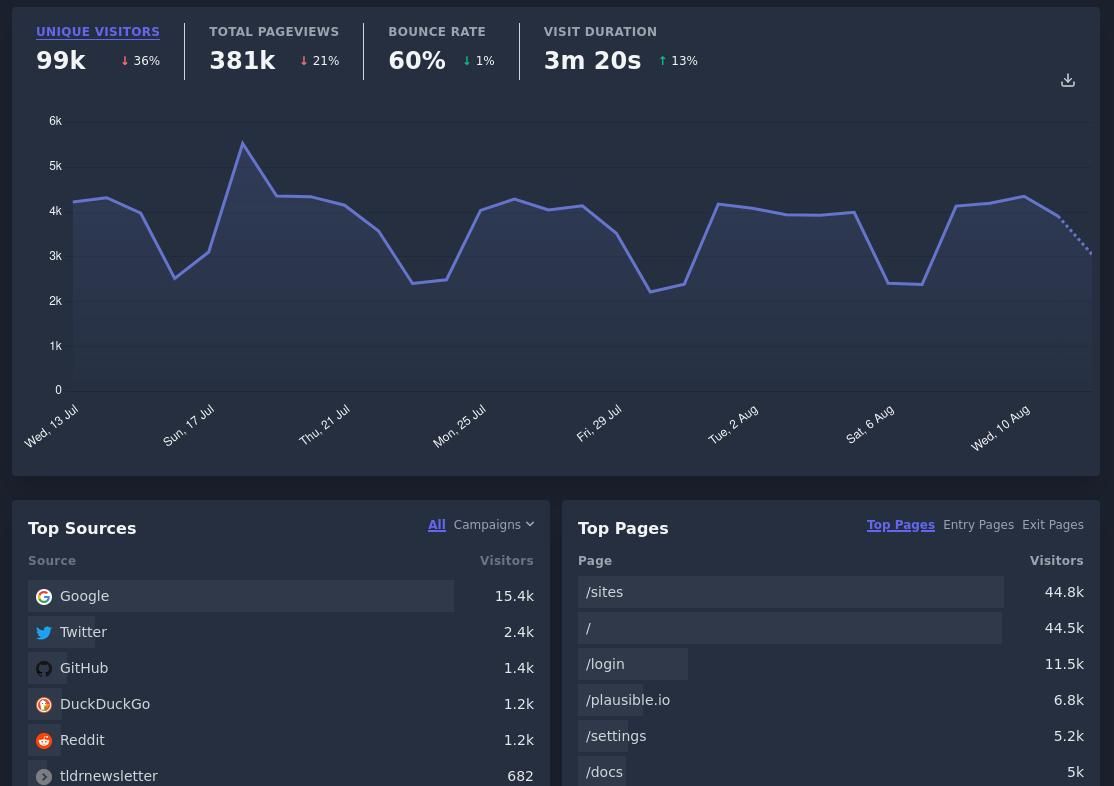plausible analytics dashboard