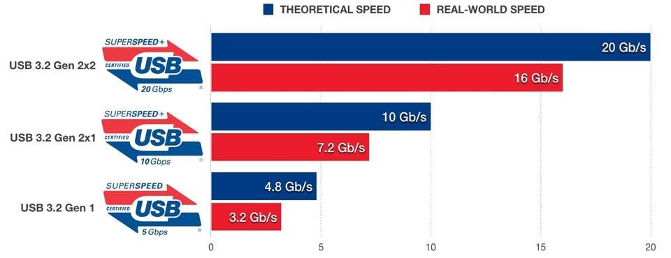 usb-скорость-сравнение