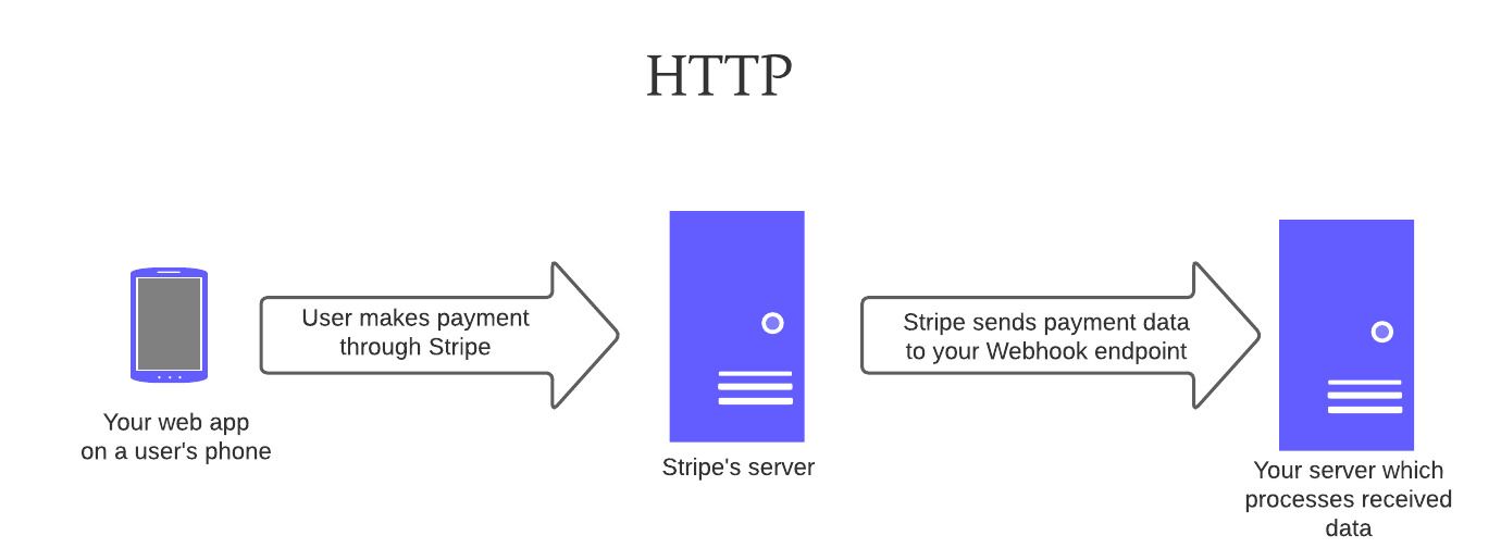 Visualization of how Webhooks work