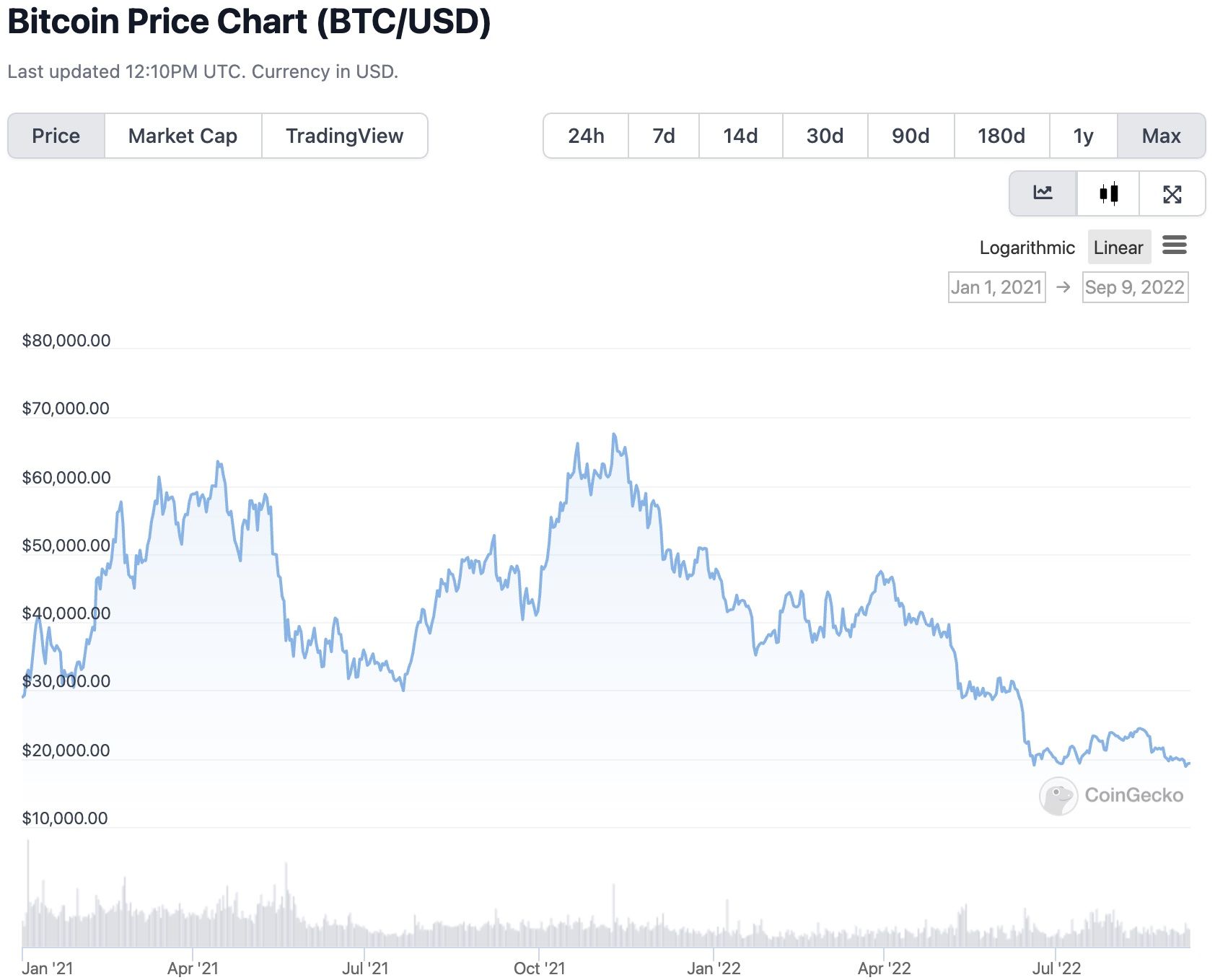 Graph from CoinGecko showing bitcoin's price chart