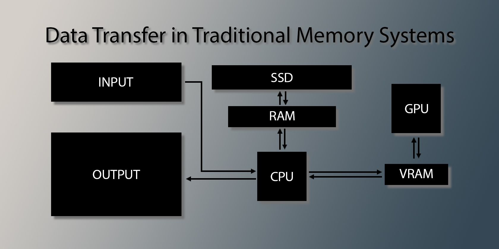 Data Transfer in Traditional Memory Systems