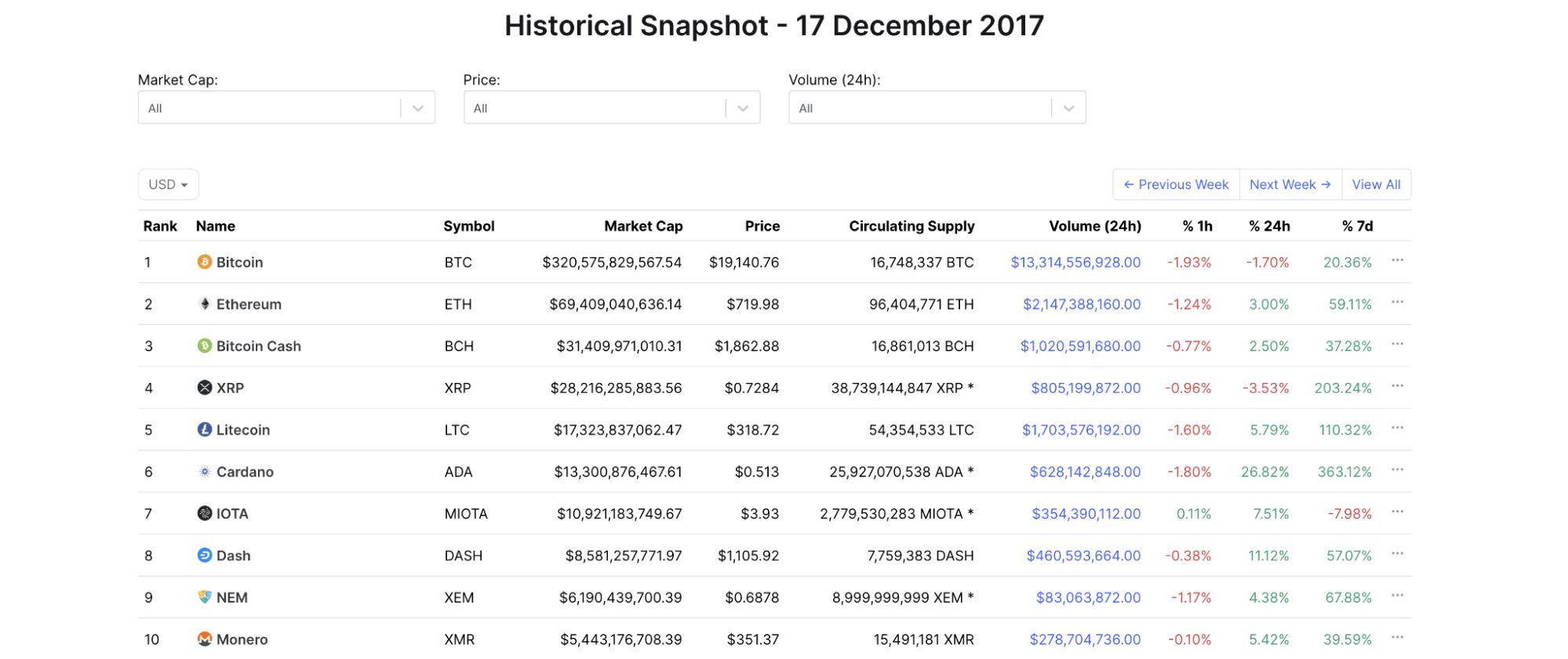 Historical snapshot of cryptocurrencies ranked by market capitalization