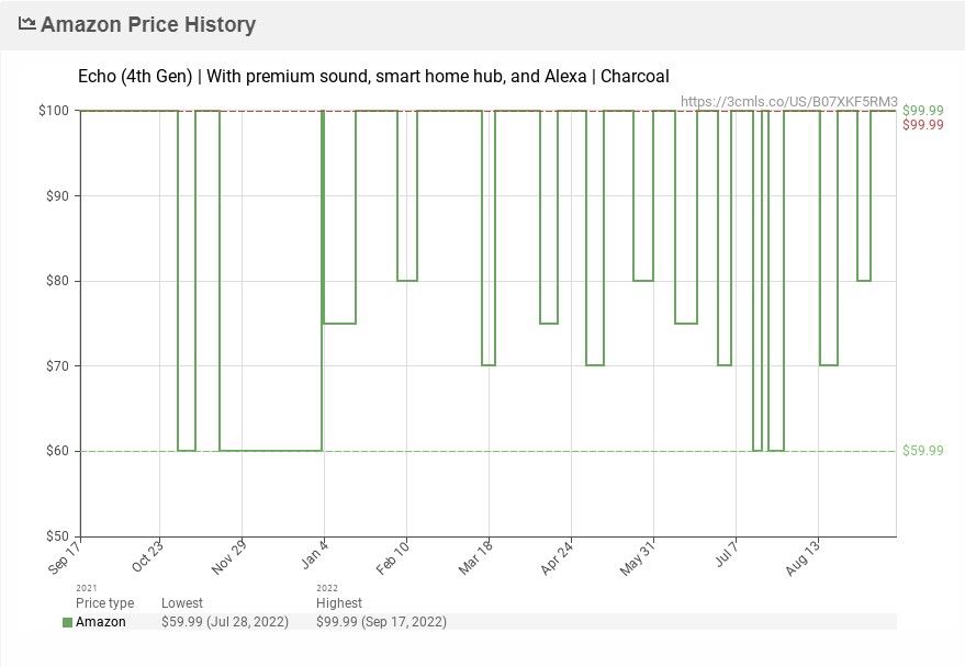 A screenshot showing Echo price history on Amazon