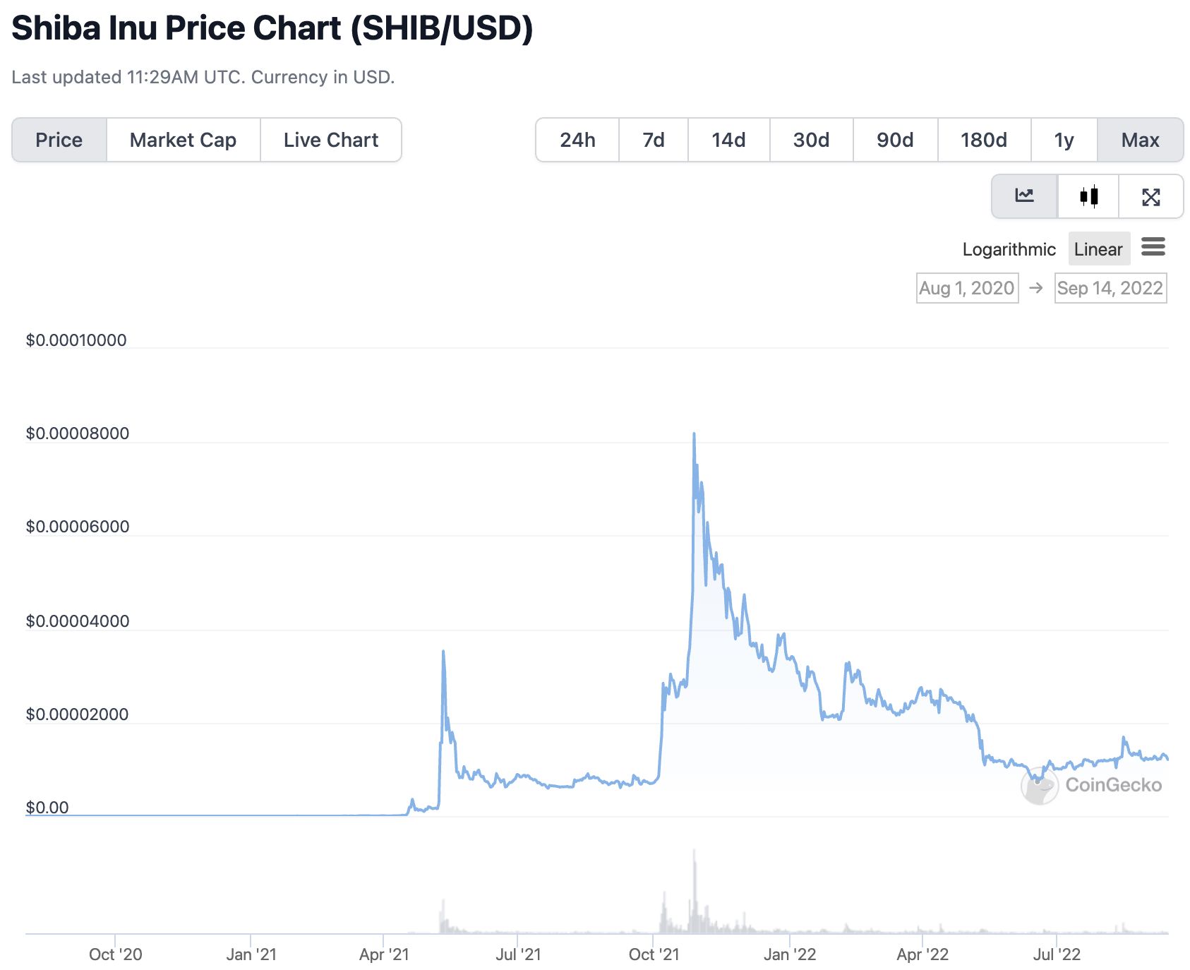 Graph showing historical Shiba Inu price