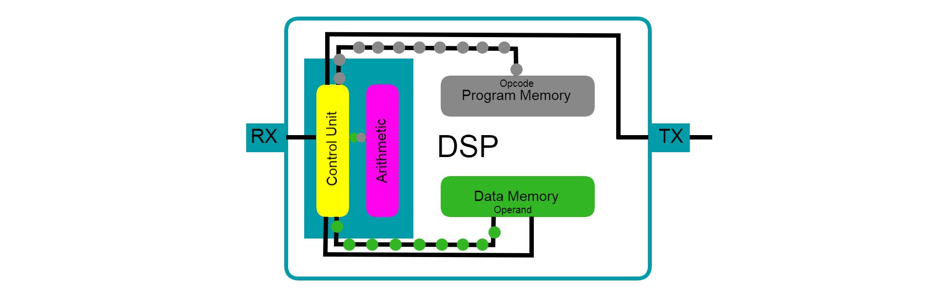 دستور اجرای DSP