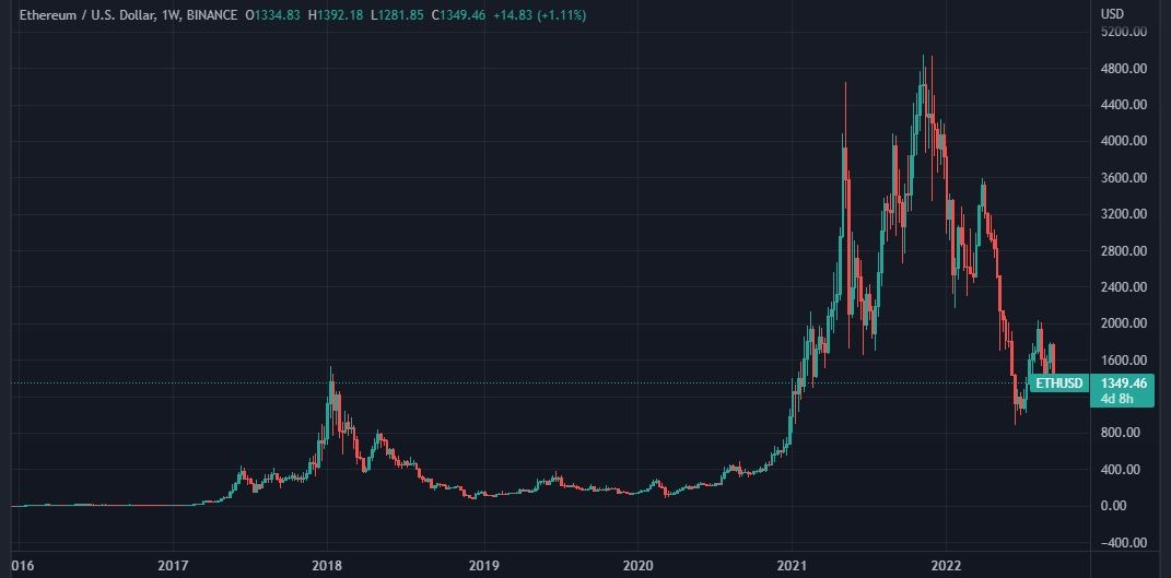 a chart showing ETHUSD chart from december 2015 to september 2022