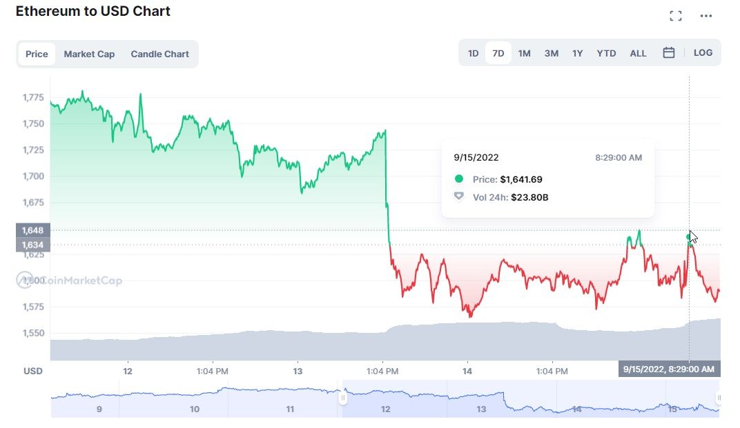 ethereum price chart showing merge influence