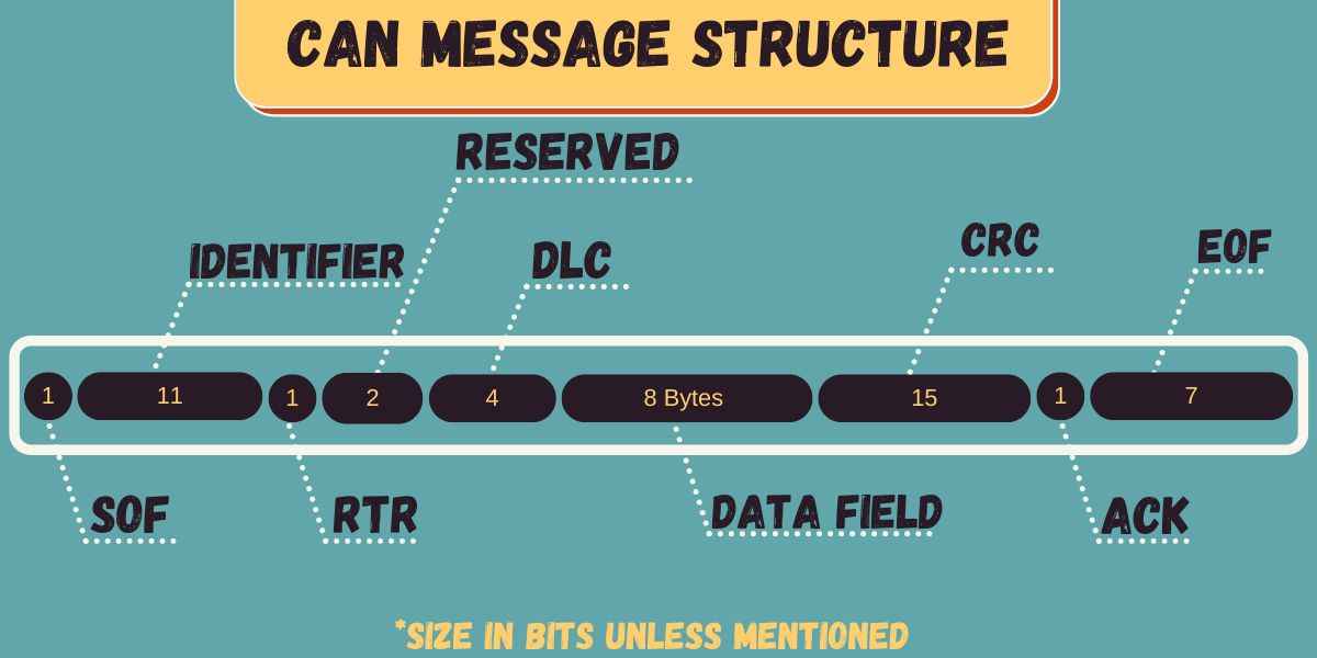 The structure of a CAN message defined 
