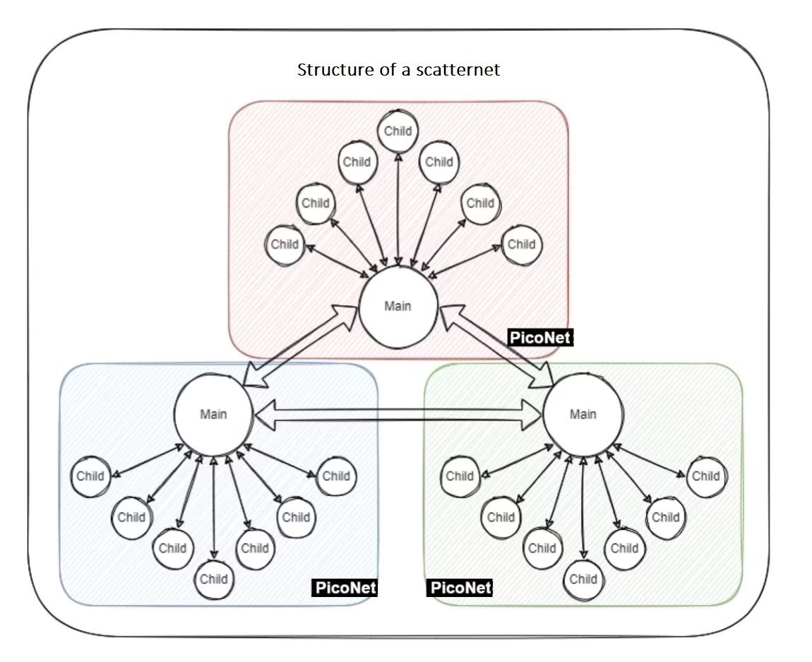 how a scatternet works with piconet