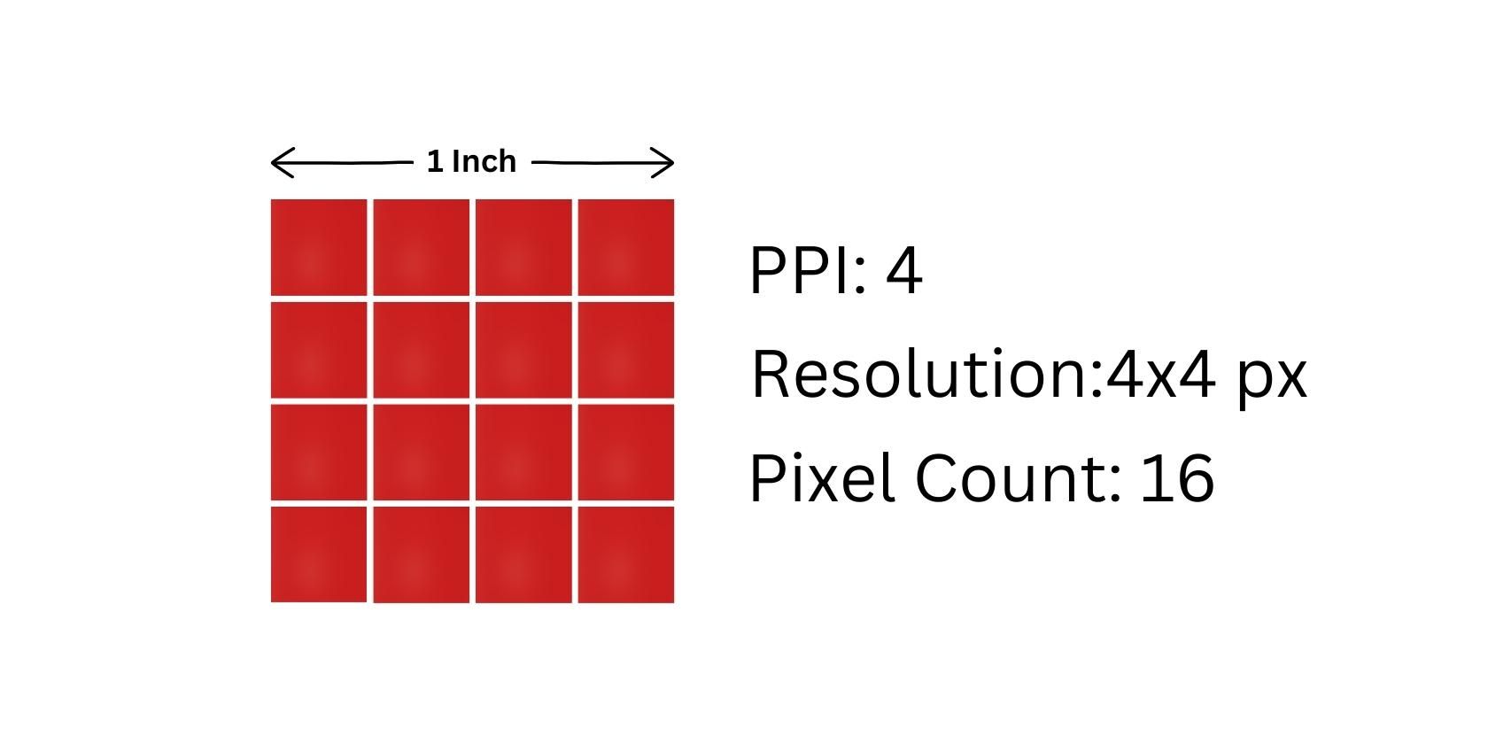 Illustration of Pixels and PPI