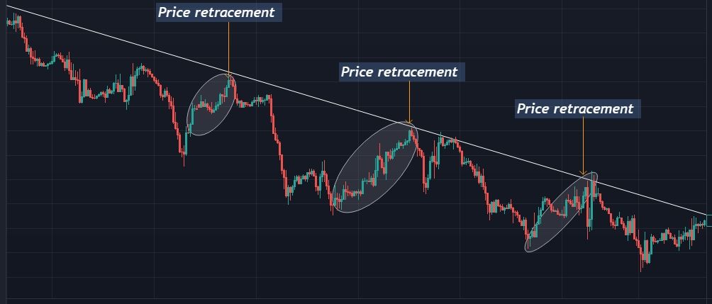 A price chart showing price retracement