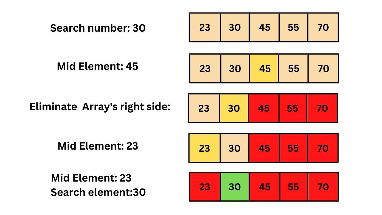Diagrammatic representation of Binary Search Algorithm