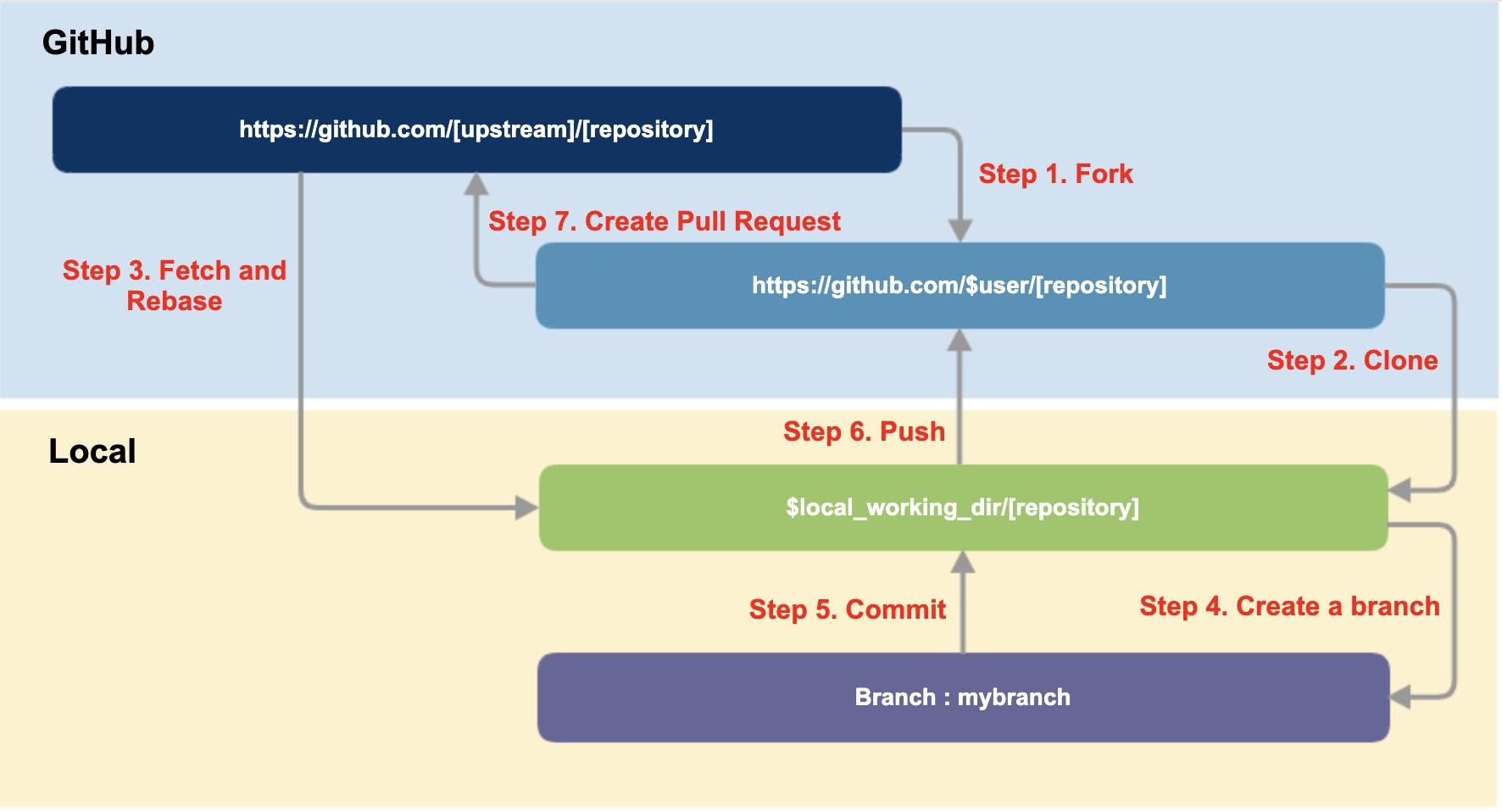 A flow diagram showing how to make changes to a git repository