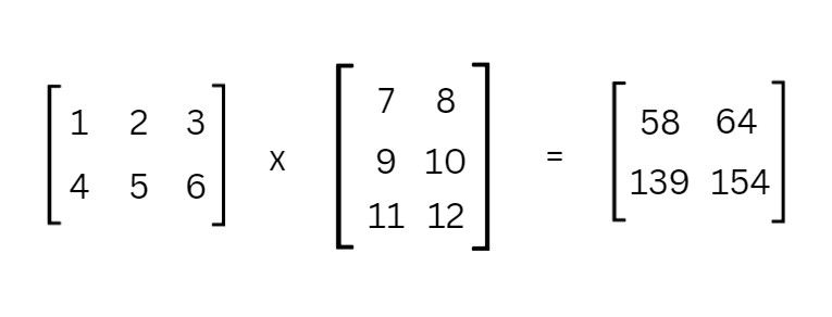 Matrix multiplication result illustration