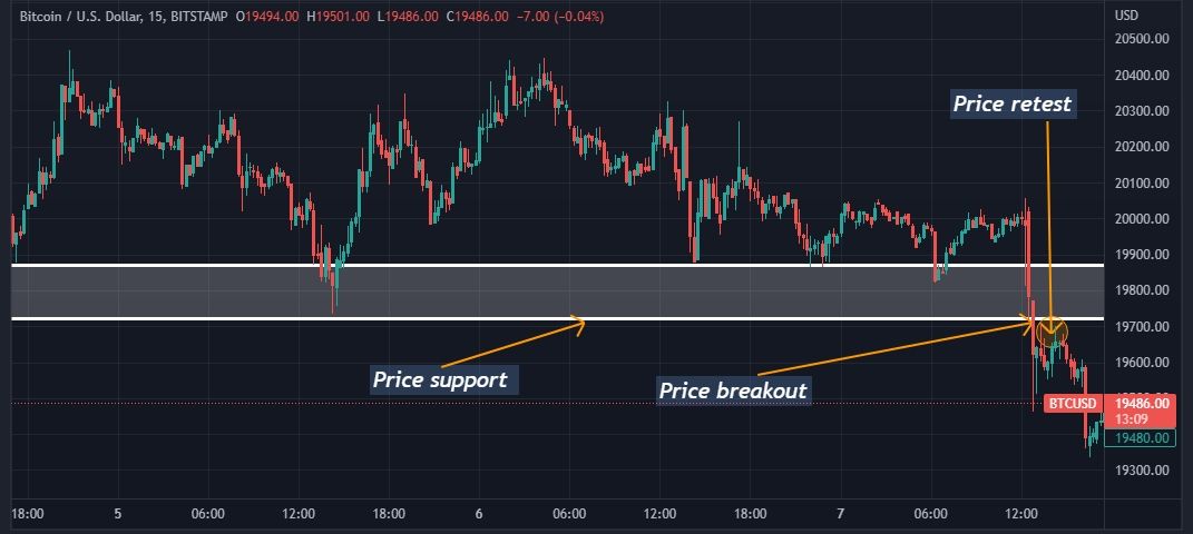 a BTCUSD chart from tradingview showing breakout and retest from a price support 