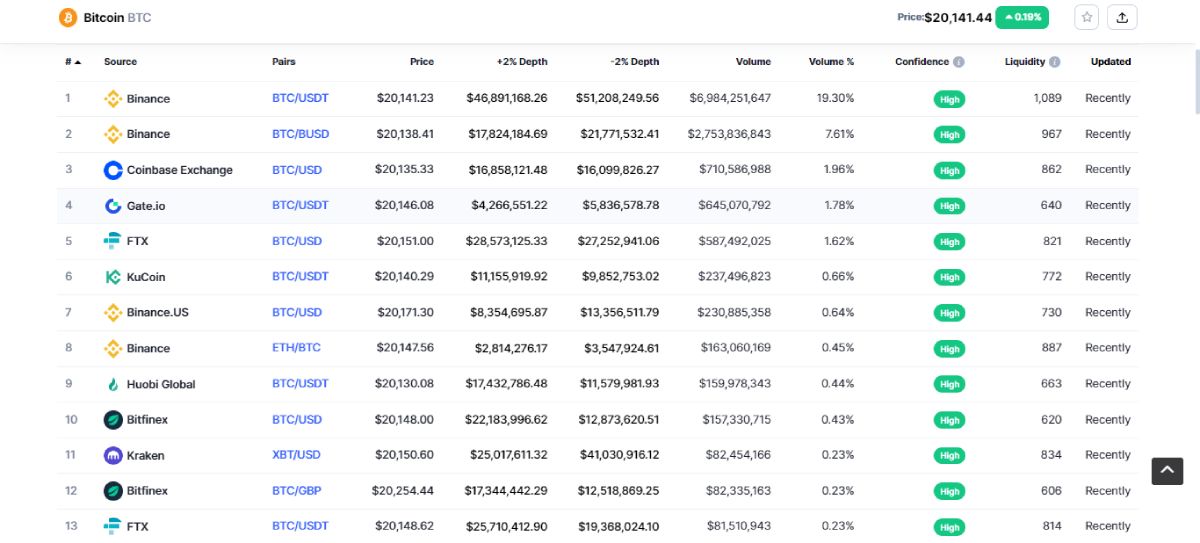 screenshot of bitcoin markets on coinmarketcap