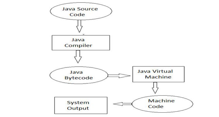 steps for executing java programming language