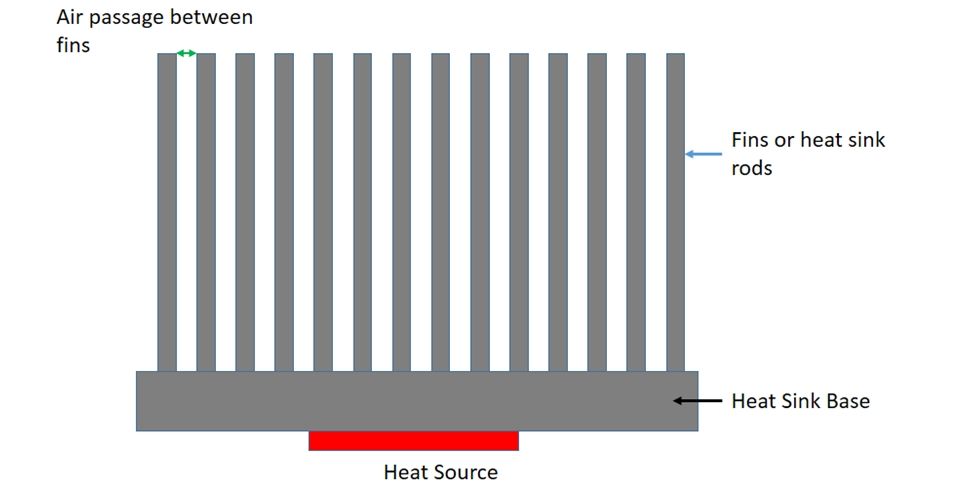 structure of heat sink