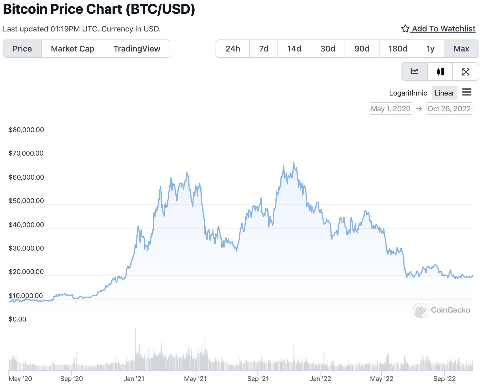 Bitcoin price chart covering periods 2020 to 2022