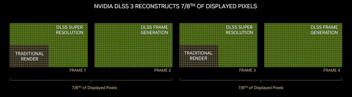 Infografis menunjukkan persentase piksel yang dirender oleh AI menggunakan DLSS