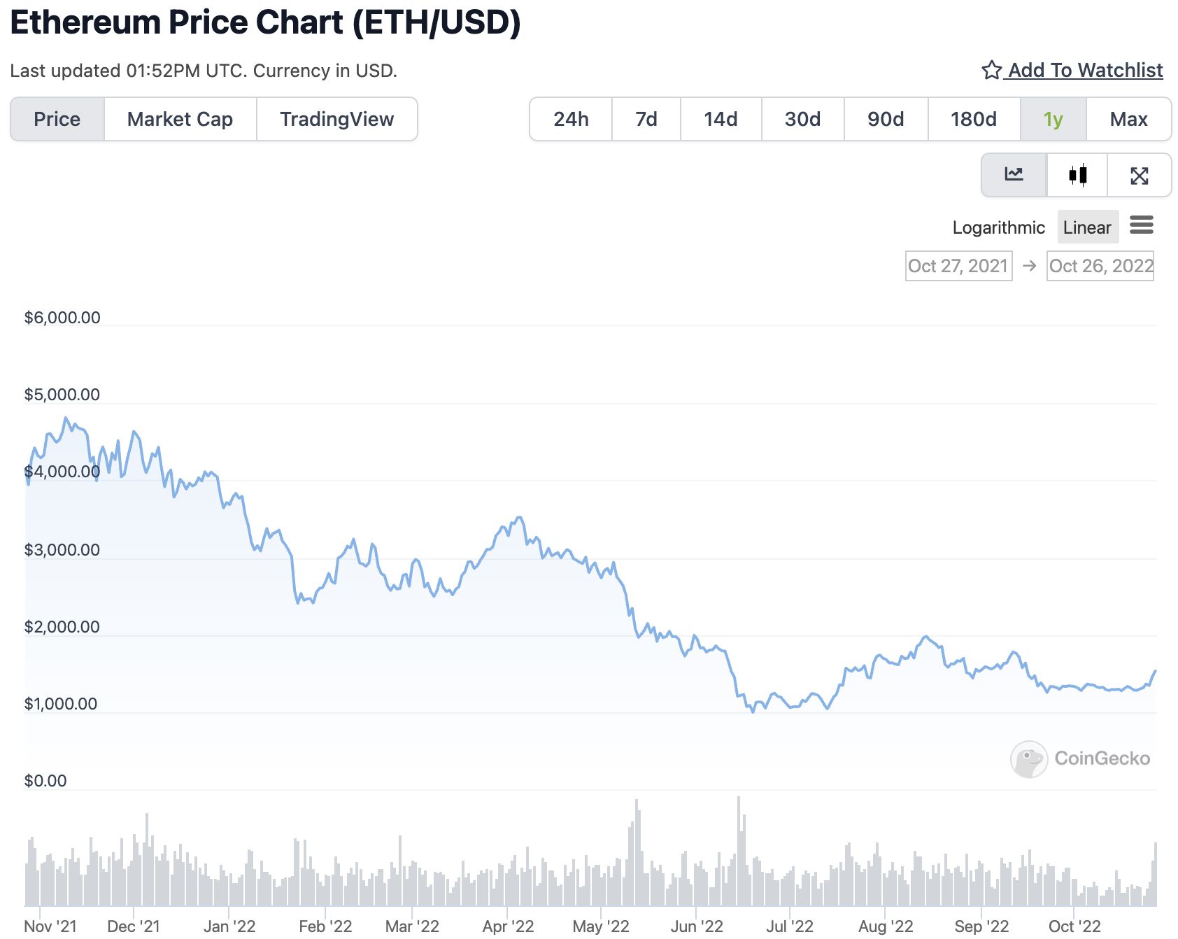 Ethereum price chart covering periods 2021 to 2022