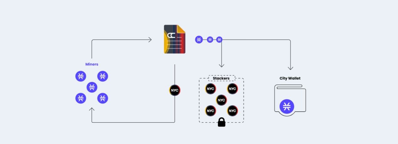Diagram yang menunjukkan aliran dan proses yang terlibat dengan CityCoins