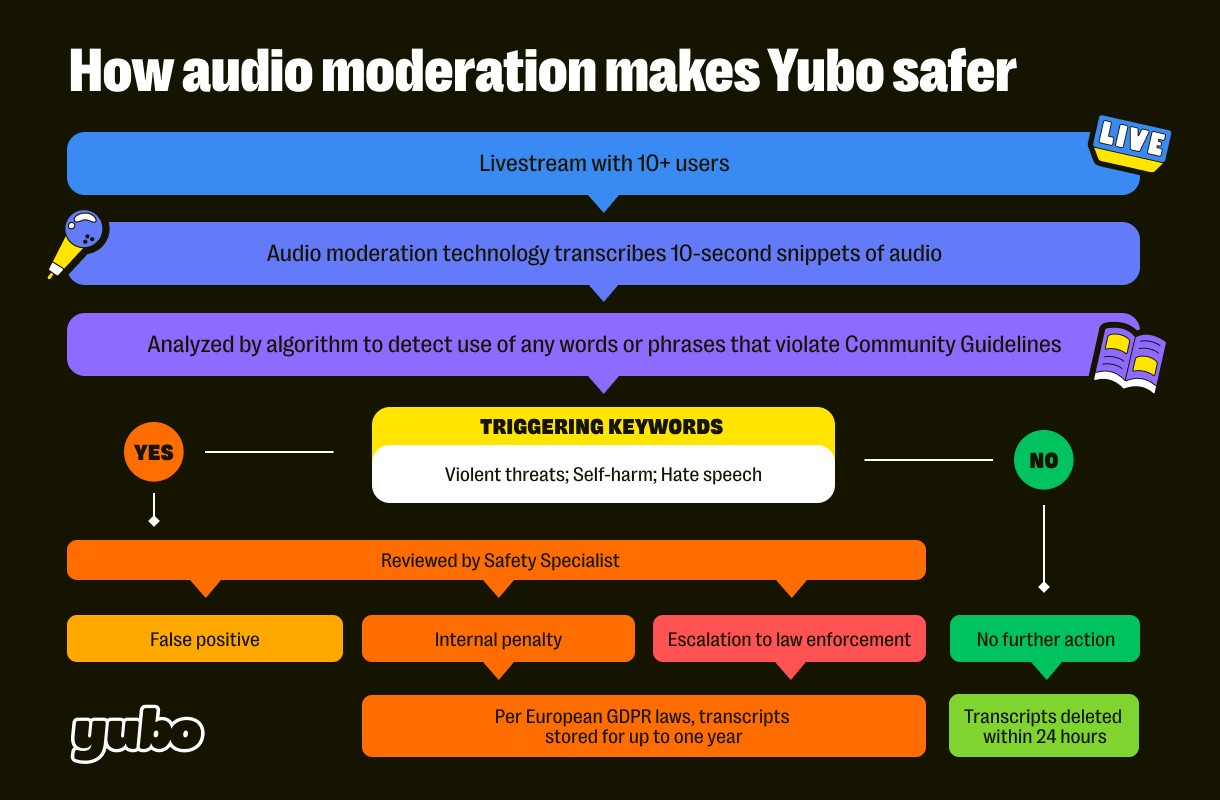 Cara moderasi audio membuat Yubo lebih aman (1)