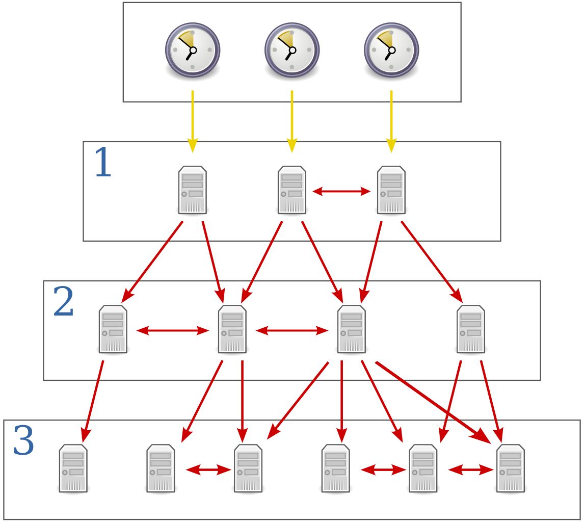 A pictogram of the servers and levels involved in the Network Time Protocol