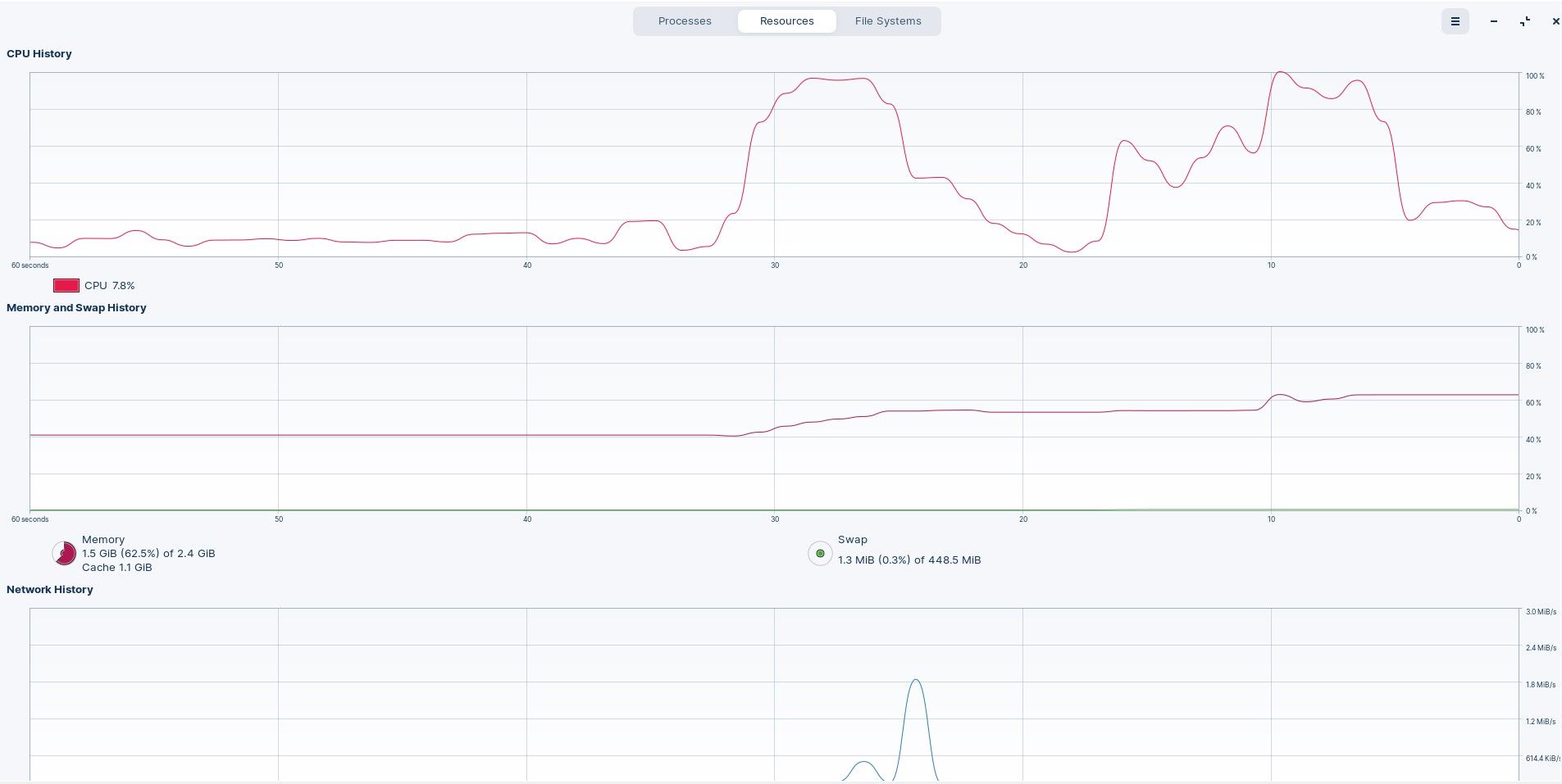 Gráficos de rendimiento de Zorin OS que muestran la utilización del sistema