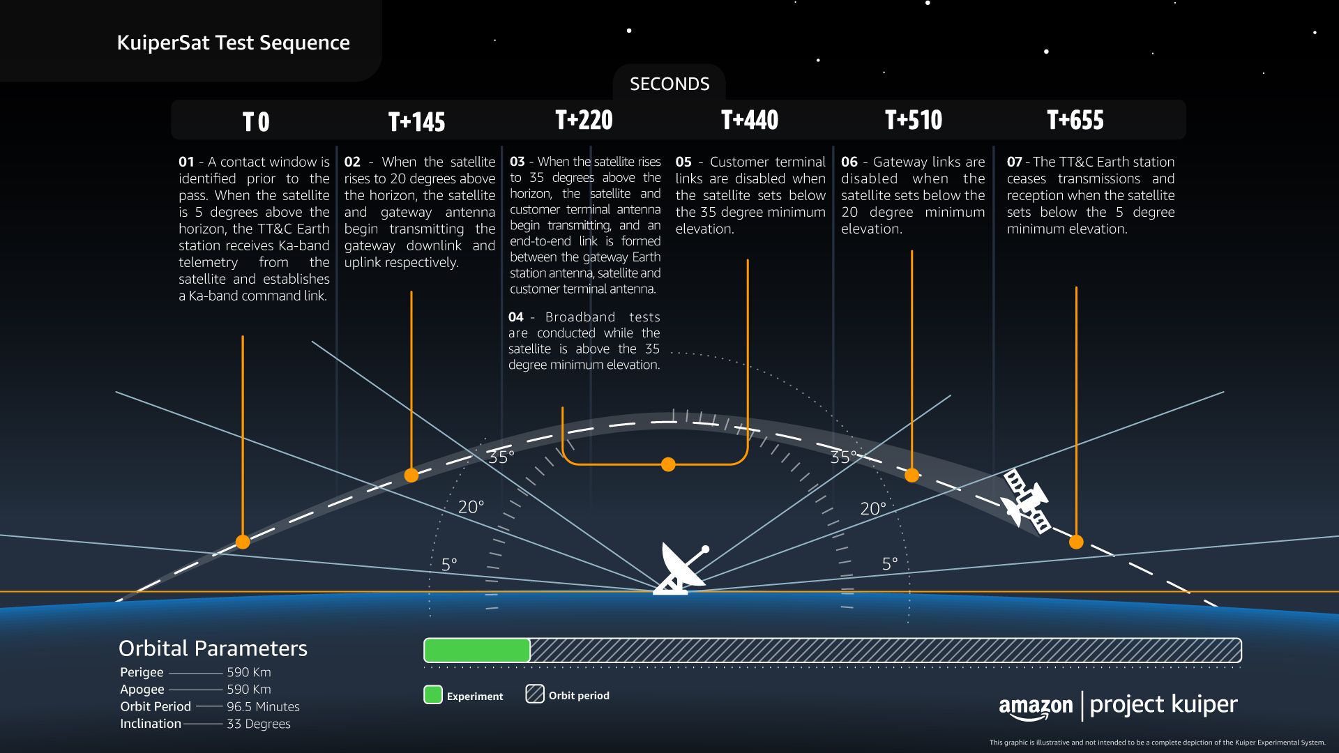 infografis uji satelit amazon project kuiper