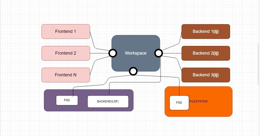 تصویری از طراحی معماری JetBrains Fleet در draw.io