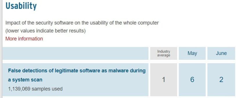 Malwarebytes false detection of legitimate software test