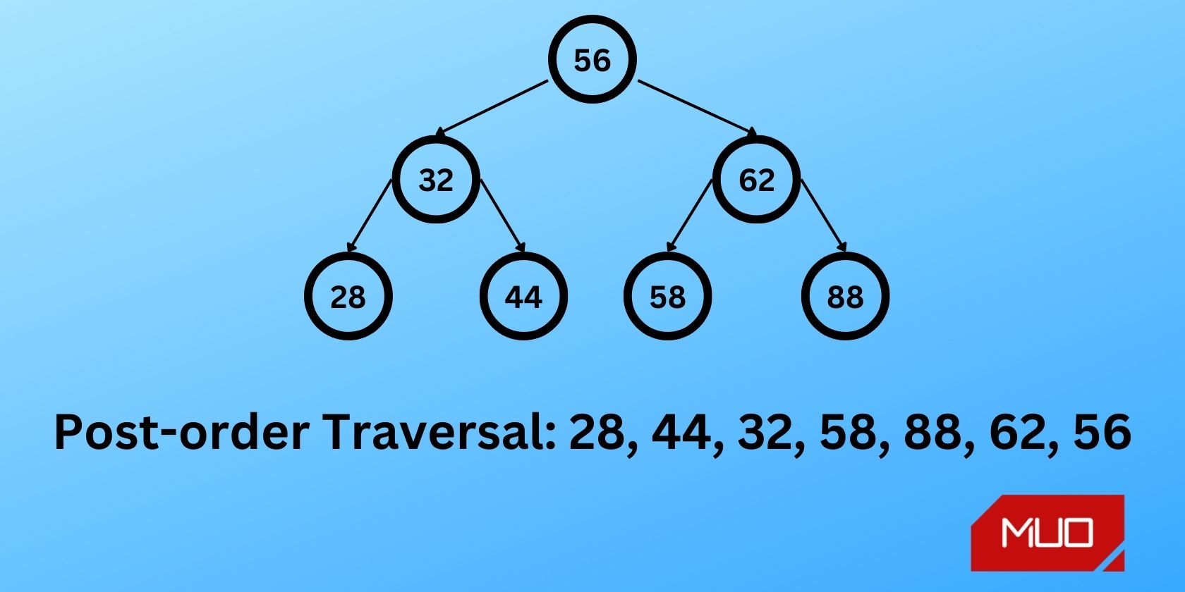 پس از سفارش BST Traversal